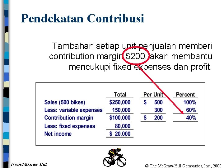 Pendekatan Contribusi Tambahan setiap unit penjualan memberi contribution margin $200, akan membantu mencukupi fixed