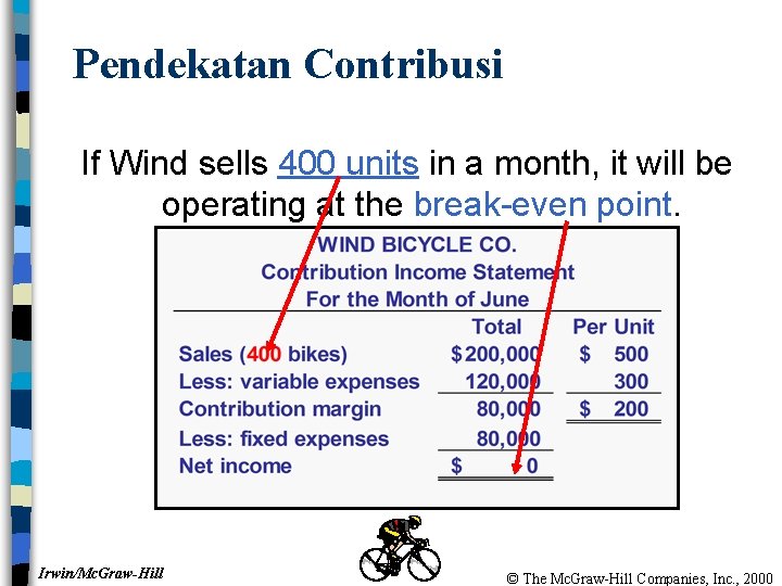 Pendekatan Contribusi If Wind sells 400 units in a month, it will be operating