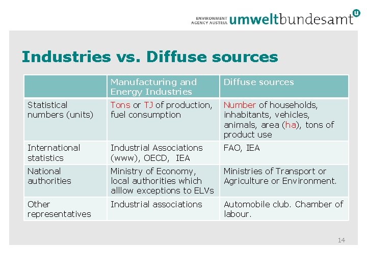 Industries vs. Diffuse sources Manufacturing and Energy Industries Diffuse sources Statistical numbers (units) Tons