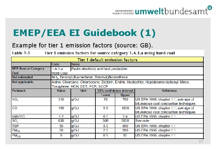 EMEP/EEA EI Guidebook (1) Example for tier 1 emission factors (source: GB). 17 