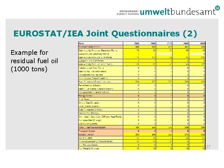 EUROSTAT/IEA Joint Questionnaires (2) Example for residual fuel oil (1000 tons) 27 