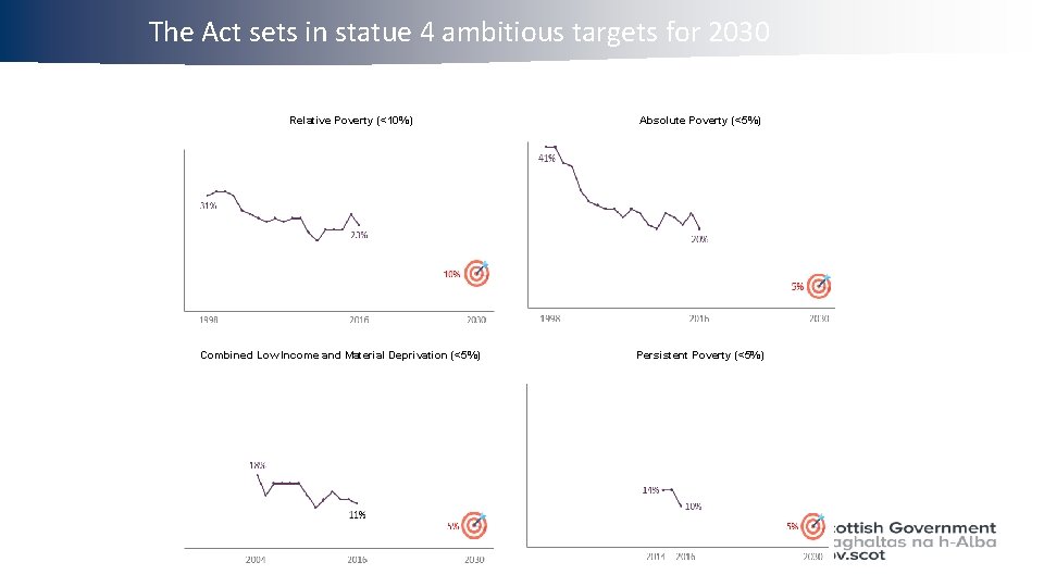 The Act sets in statue 4 ambitious targets for 2030 Relative Poverty (<10%) Combined