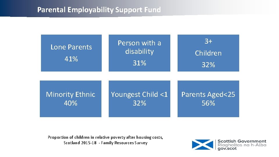 Parental Employability Support Fund Lone Parents 41% Person with a disability 31% 3+ Children
