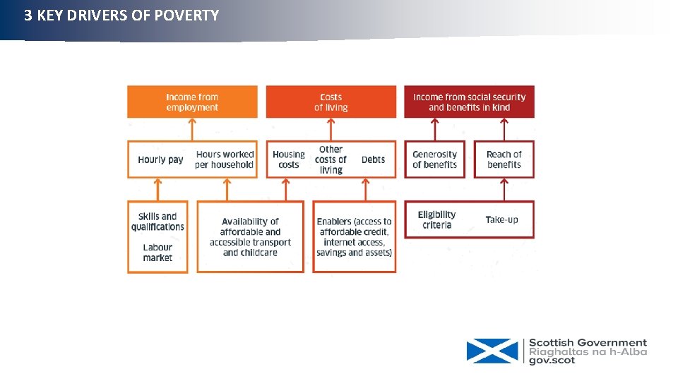 3 KEY DRIVERS OF POVERTY 