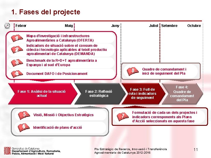 1. Fases del projecte Febrer Maig Juny 11 Mapa d’investigació i infraestructures Agroalimentàries a