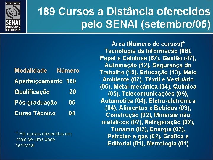 189 Cursos a Distância oferecidos pelo SENAI (setembro/05) Modalidade Número Aperfeiçoamento 160 Qualificação 20