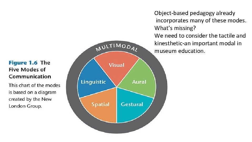 Object-based pedagogy already incorporates many of these modes. What’s missing? We need to consider