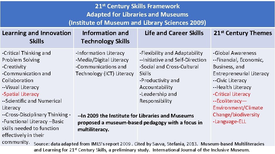 21 st Century Skills Framework Adapted for Libraries and Museums (Institute of Museum and