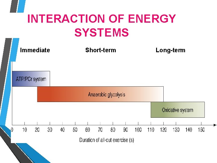 INTERACTION OF ENERGY SYSTEMS Immediate Short-term Long-term 