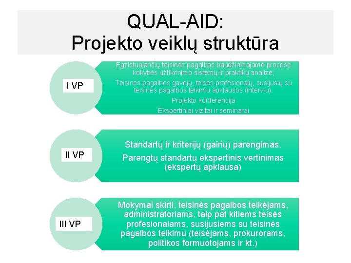 QUAL-AID: Projekto veiklų struktūra I VP Egzistuojančių teisinės pagalbos baudžiamajame procese kokybės užtikrinimo sistemų