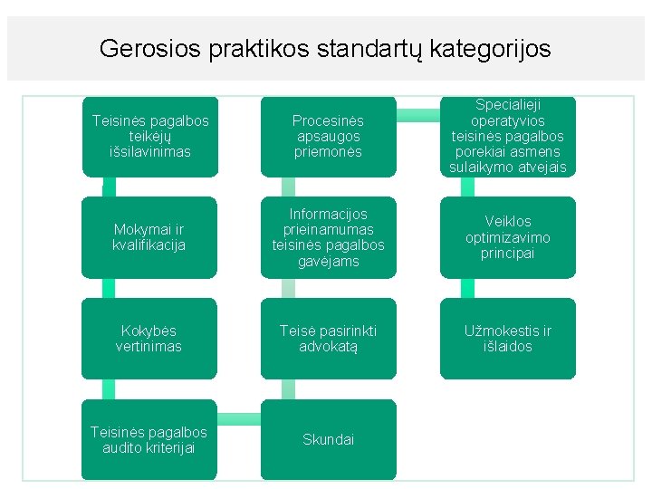 Gerosios praktikos standartų kategorijos Teisinės pagalbos teikėjų išsilavinimas Procesinės apsaugos priemonės Specialieji operatyvios teisinės