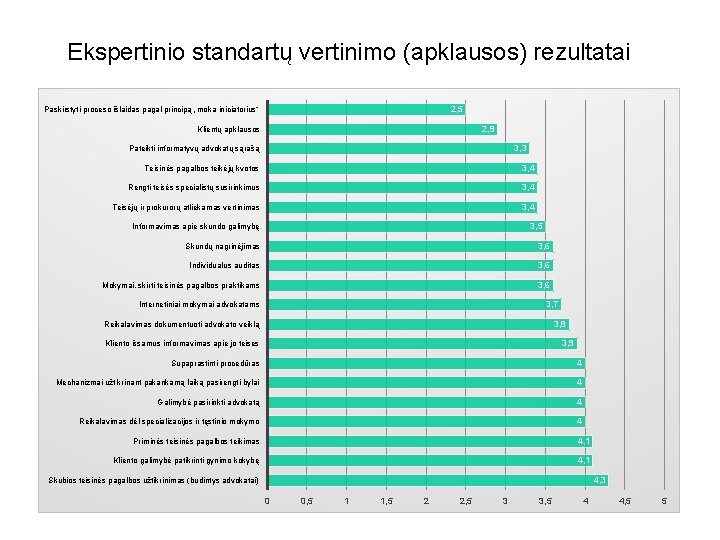 Ekspertinio standartų vertinimo (apklausos) rezultatai 2, 5 Paskirstyti proceso išlaidas pagal principą „moka iniciatorius“