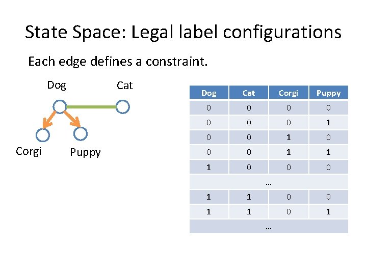 State Space: Legal label configurations Each edge defines a constraint. Dog Corgi Cat Puppy