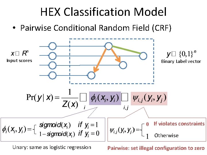 HEX Classification Model • Pairwise Conditional Random Field (CRF) Input scores Binary Label vector