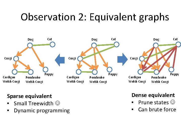 Observation 2: Equivalent graphs Dog Cat Corgi Cardigan Welsh Corgi Dog Cat Corgi Pembroke