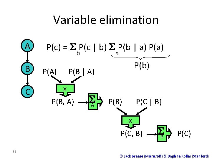 Variable elimination A B C P(c) = S P(c | b) S P(b |