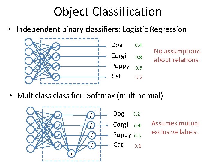 Object Classification • Independent binary classifiers: Logistic Regression Dog Corgi Puppy Cat 0. 4