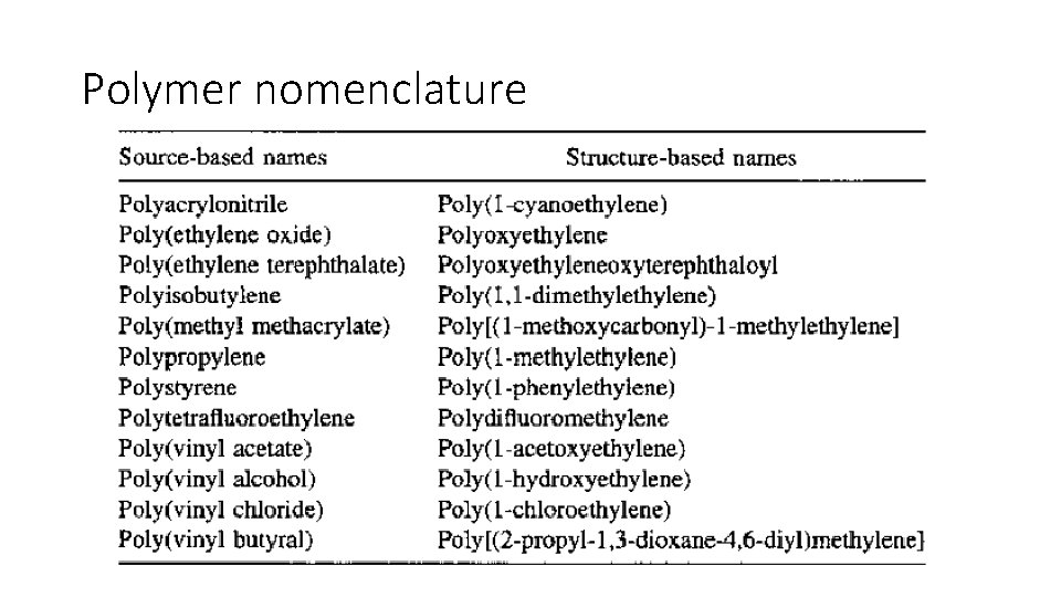 Polymer nomenclature 