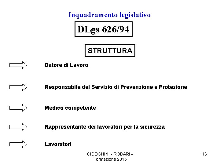 Inquadramento legislativo DLgs 626/94 STRUTTURA Datore di Lavoro Responsabile del Servizio di Prevenzione e