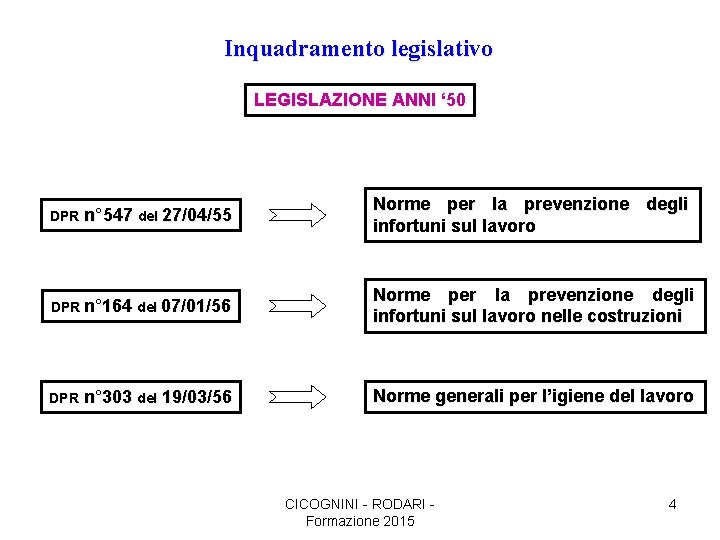 Inquadramento legislativo LEGISLAZIONE ANNI ‘ 50 DPR n° 547 del 27/04/55 Norme per la
