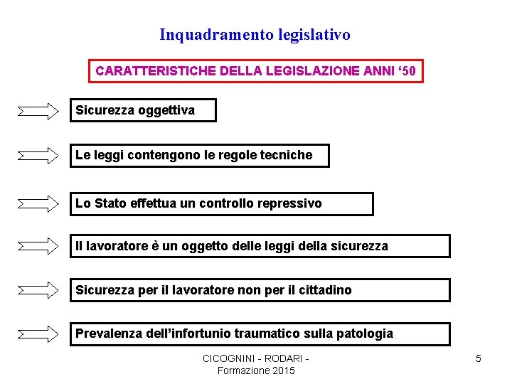 Inquadramento legislativo CARATTERISTICHE DELLA LEGISLAZIONE ANNI ‘ 50 Sicurezza oggettiva Le leggi contengono le