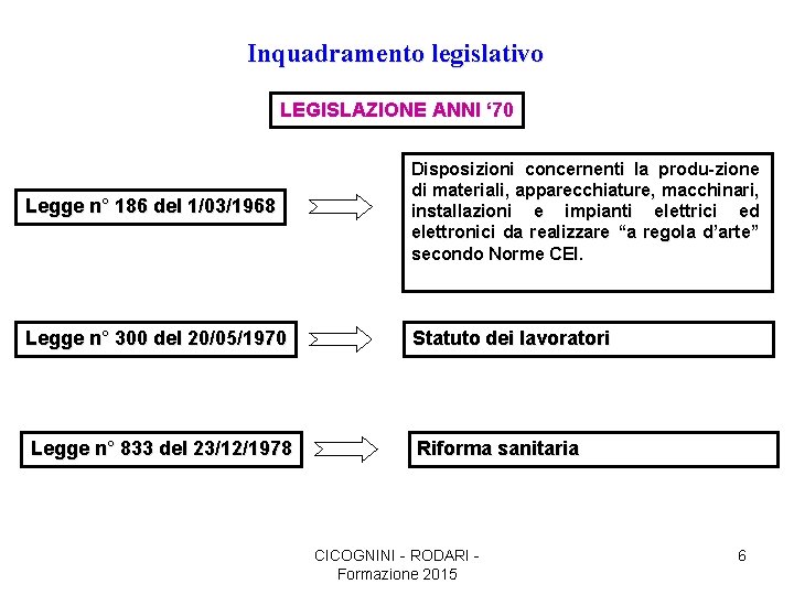 Inquadramento legislativo LEGISLAZIONE ANNI ‘ 70 Legge n° 186 del 1/03/1968 Disposizioni concernenti la