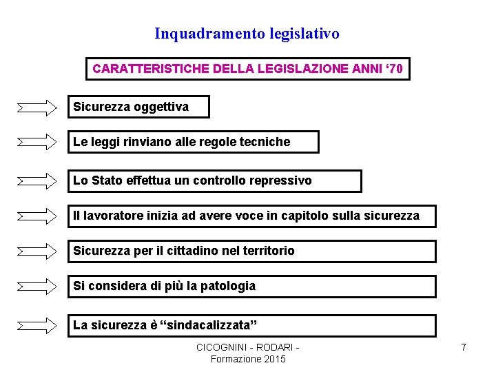 Inquadramento legislativo CARATTERISTICHE DELLA LEGISLAZIONE ANNI ‘ 70 Sicurezza oggettiva Le leggi rinviano alle