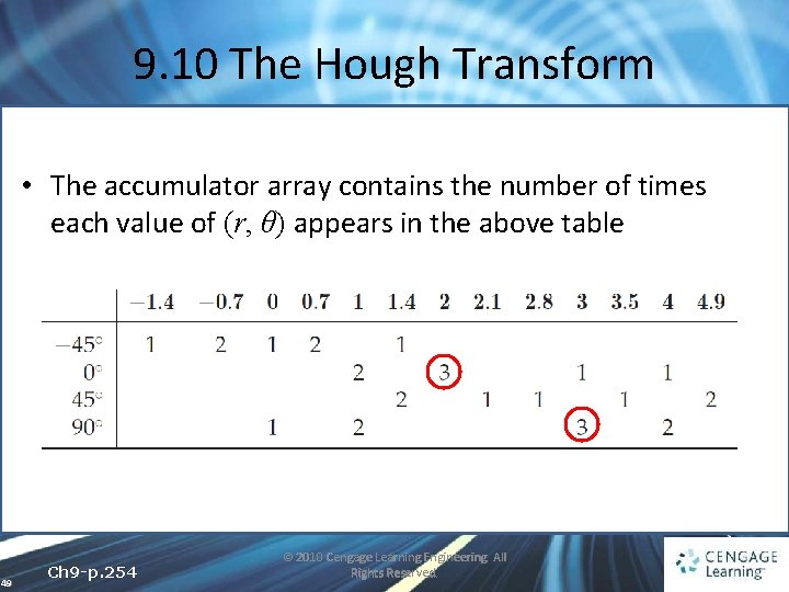 9. 10 The Hough Transform • The accumulator array contains the number of times