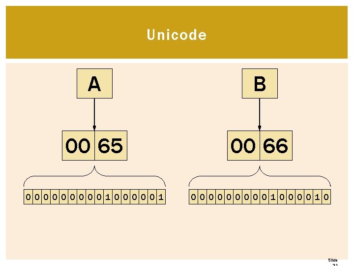 Unicode A B 00 65 00 66 0 0 0 0 0 1 0 Unicode A B 00 65 00 66 0 0 0 0 0 1 0
