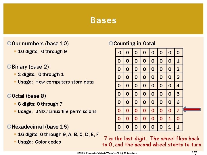Bases Our numbers (base 10) Counting in Octal § 10 digits: 0 through 9 Bases Our numbers (base 10) Counting in Octal § 10 digits: 0 through 9