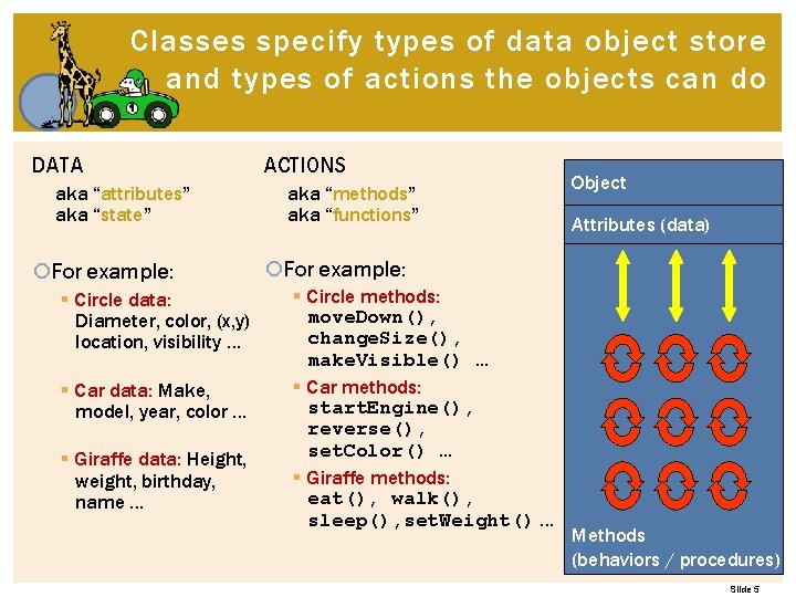 Classes specify types of data object store and types of actions the objects can Classes specify types of data object store and types of actions the objects can