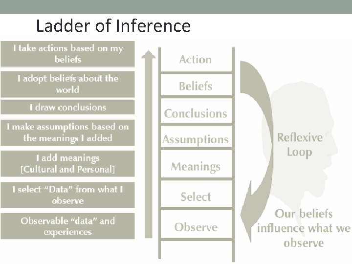 Ladder of Inference 