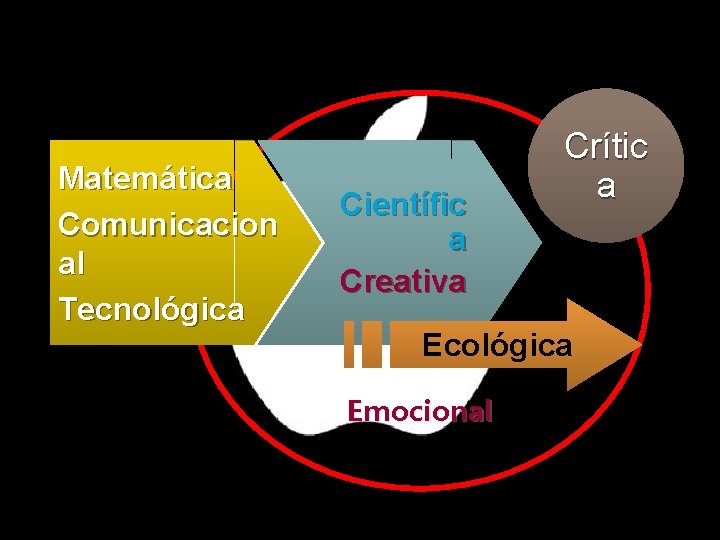 Matemática Comunicacion al Tecnológica Científic a Creativa Crític a Ecológica Emocional 