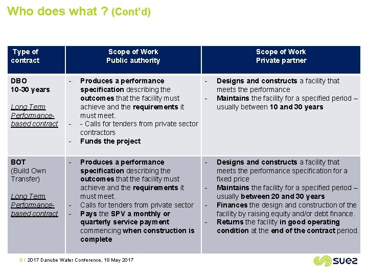 Who does what ? (Cont’d) Type of contract DBO 10 -30 years Long Term