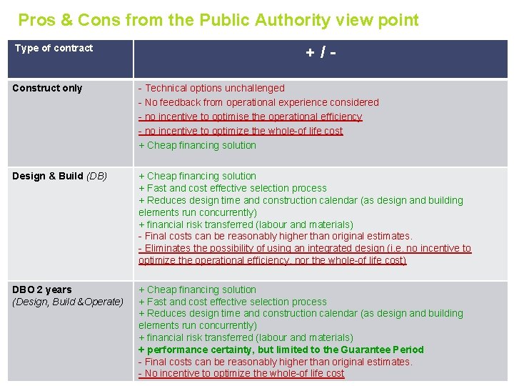 Pros & Cons from the Public Authority view point Type of contract +/- Construct