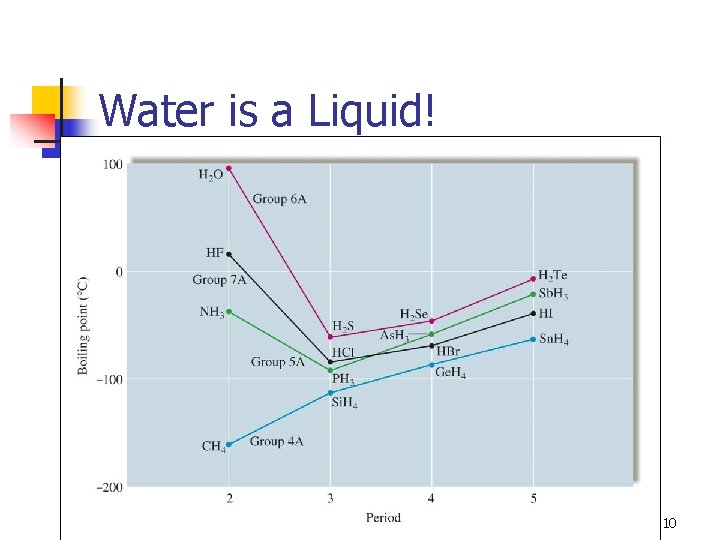 Water is a Liquid! 10 