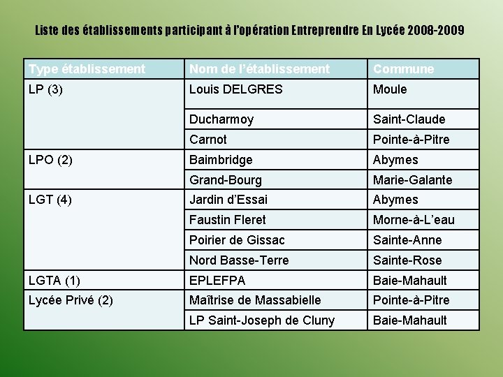 Liste des établissements participant à l’opération Entreprendre En Lycée 2008 -2009 Type établissement Nom