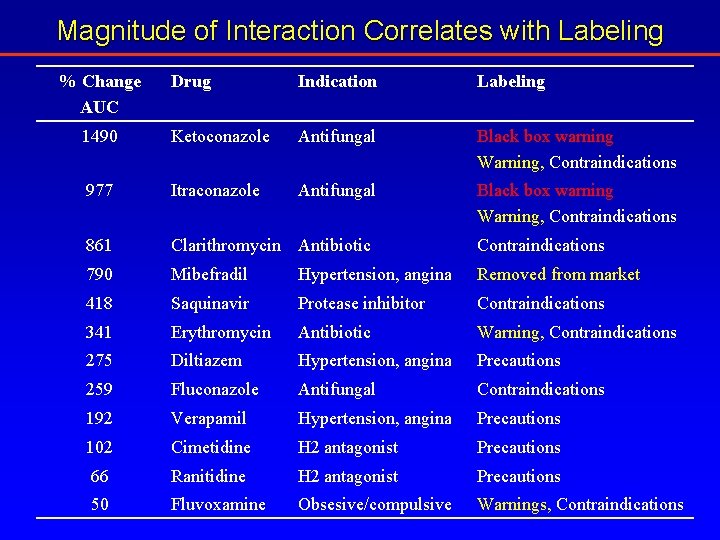 Magnitude of Interaction Correlates with Labeling % Change AUC Drug Indication Labeling 1490 Ketoconazole