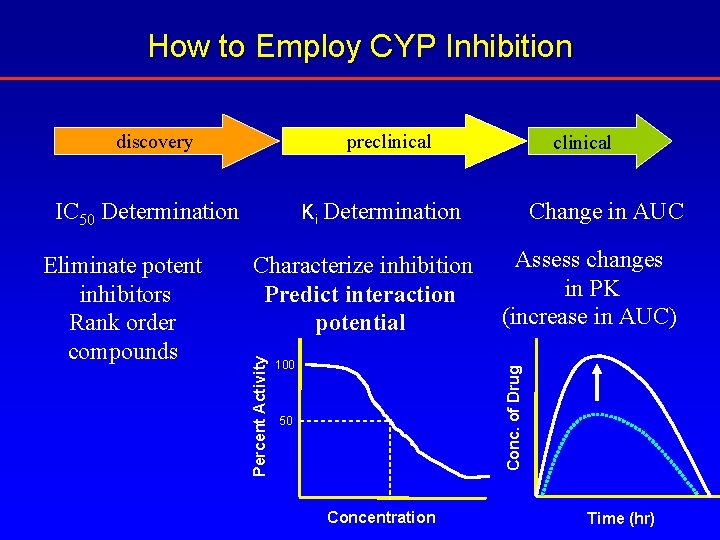 How to Employ CYP Inhibition discovery preclinical Change in AUC Characterize inhibition Predict interaction