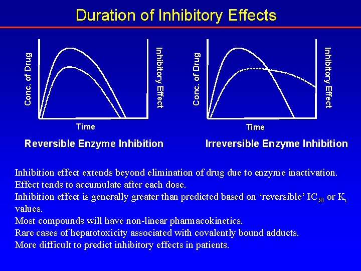 Duration of Inhibitory Effects Conc. of Drug Reversible Enzyme Inhibition Inhibitory Effect Time Irreversible