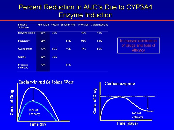 Percent Reduction in AUC’s Due to CYP 3 A 4 Enzyme Induction Increased elimination