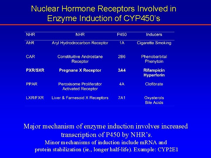 Nuclear Hormone Receptors Involved in Enzyme Induction of CYP 450’s Major mechanism of enzyme