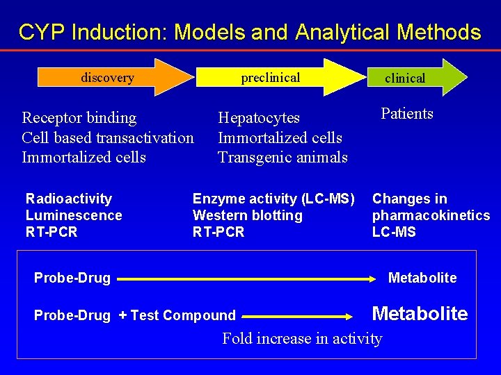 CYP Induction: Models and Analytical Methods discovery preclinical Receptor binding Cell based transactivation Immortalized