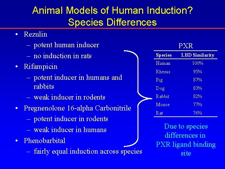 Animal Models of Human Induction? Species Differences • Rezulin – potent human inducer –