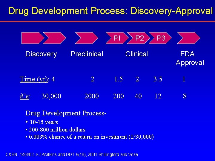 Drug Development Process: Discovery-Approval PI Discovery Time (yr): 4 #’s: 30, 000 Preclinical P