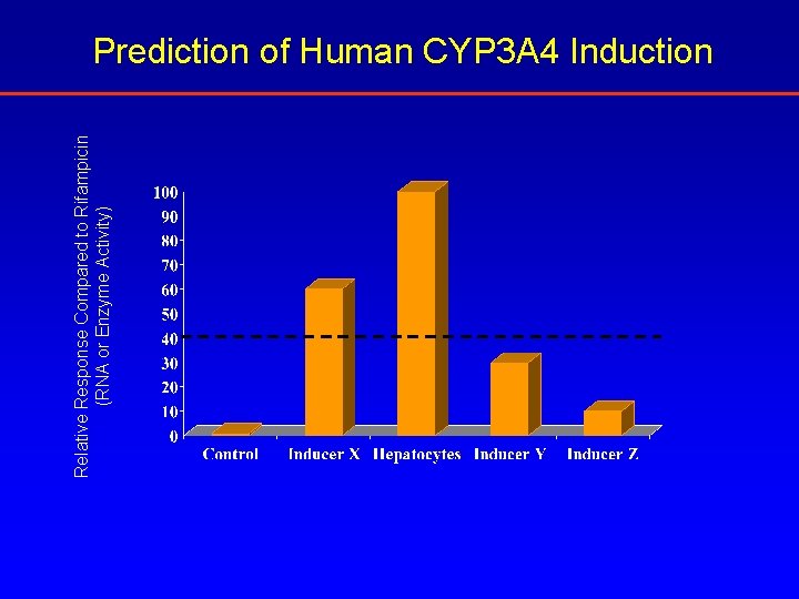Relative Response Compared to Rifampicin (RNA or Enzyme Activity) Prediction of Human CYP 3
