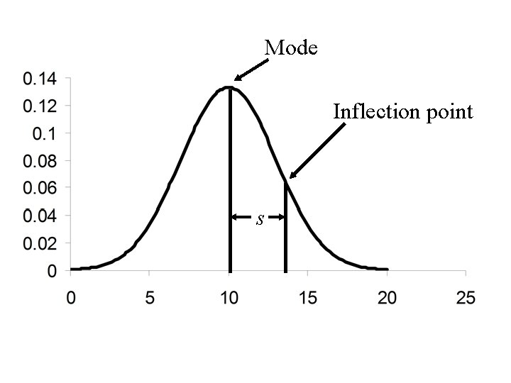 Mode Inflection point s 