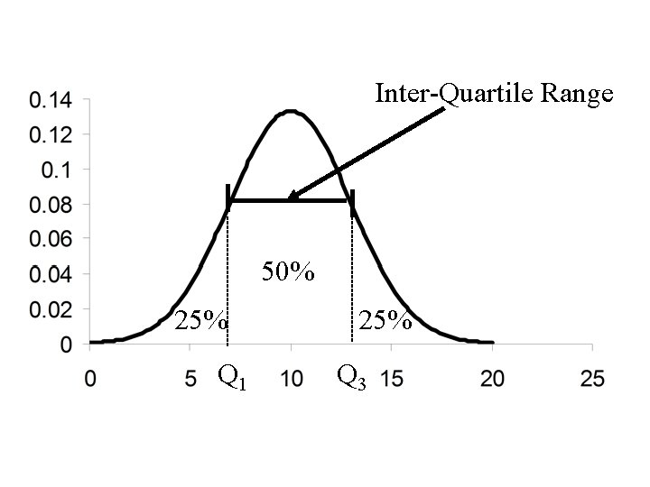 Inter-Quartile Range 50% 25% Q 1 25% Q 3 