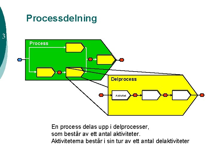 Processdelning 3 Process Delprocess Aktivitet En process delas upp i delprocesser, som består av