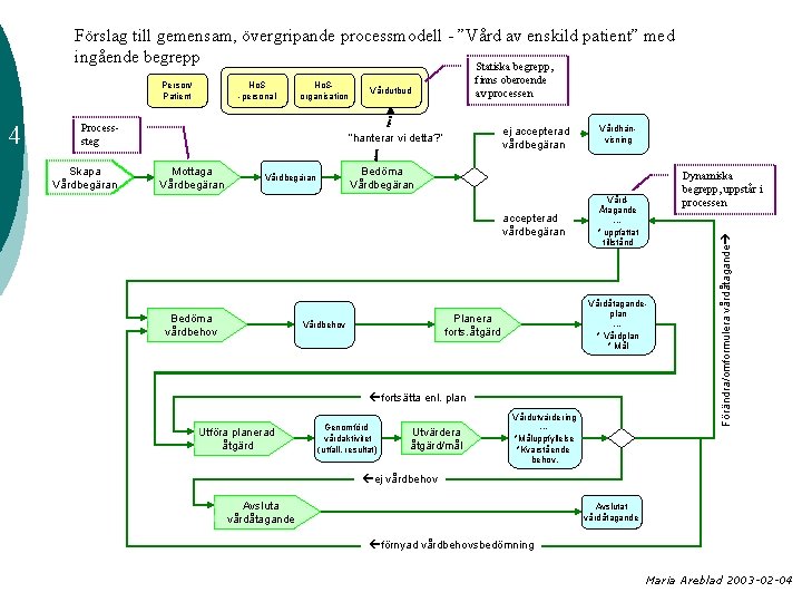 Förslag till gemensam, övergripande processmodell - ”Vård av enskild patient” med ingående begrepp Statiska